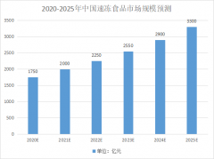 穩(wěn)定增長的冷凍行業(yè)，對包裝有哪些要求？